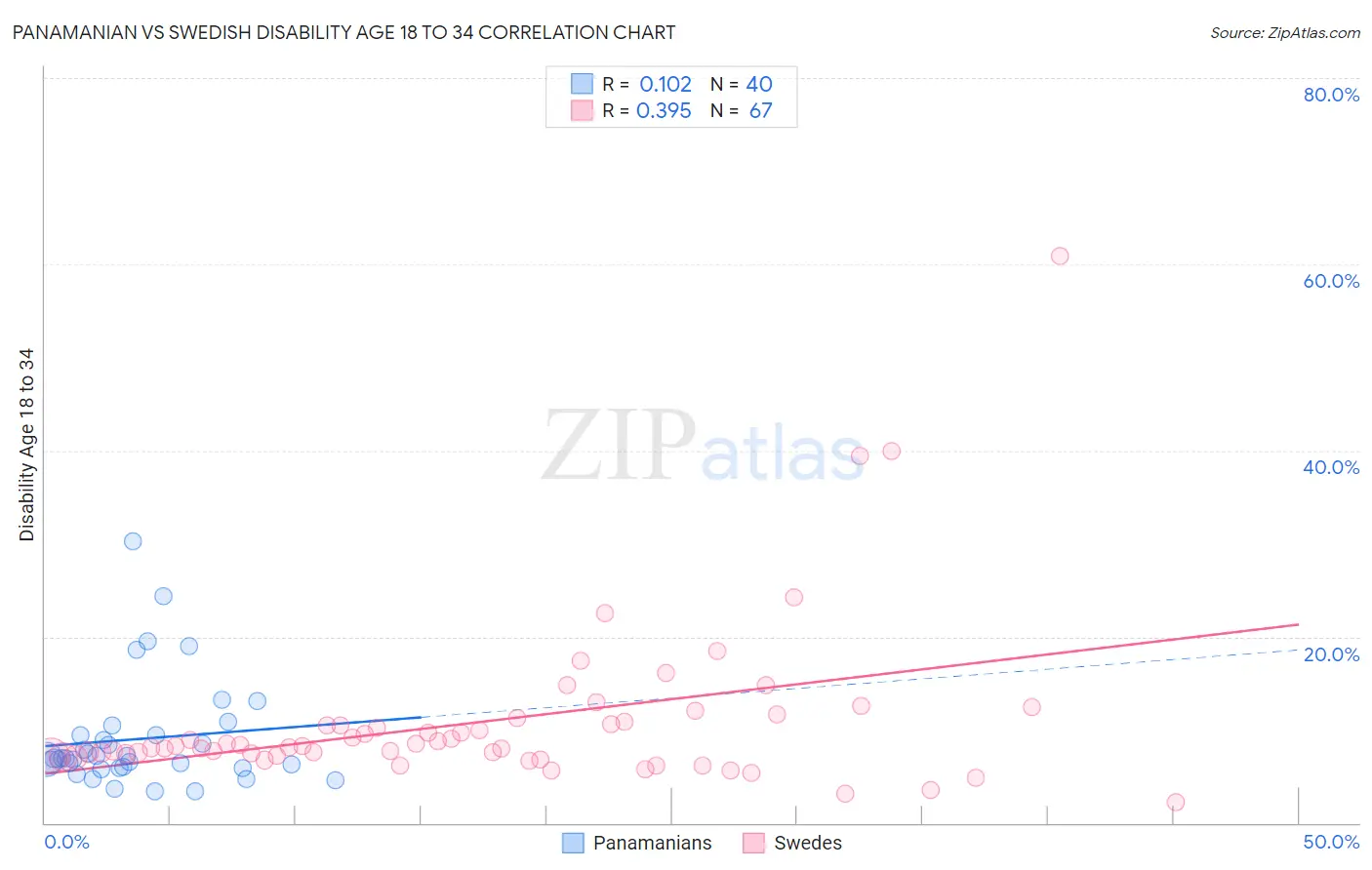 Panamanian vs Swedish Disability Age 18 to 34
