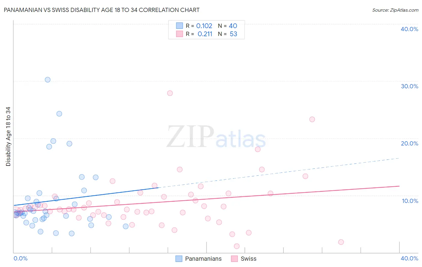 Panamanian vs Swiss Disability Age 18 to 34