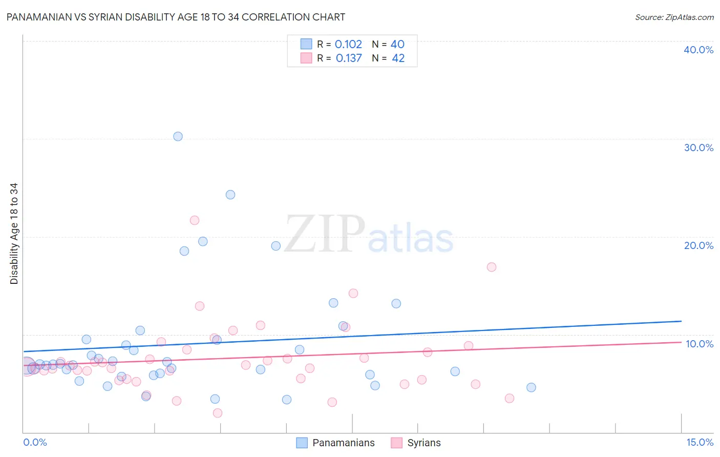 Panamanian vs Syrian Disability Age 18 to 34