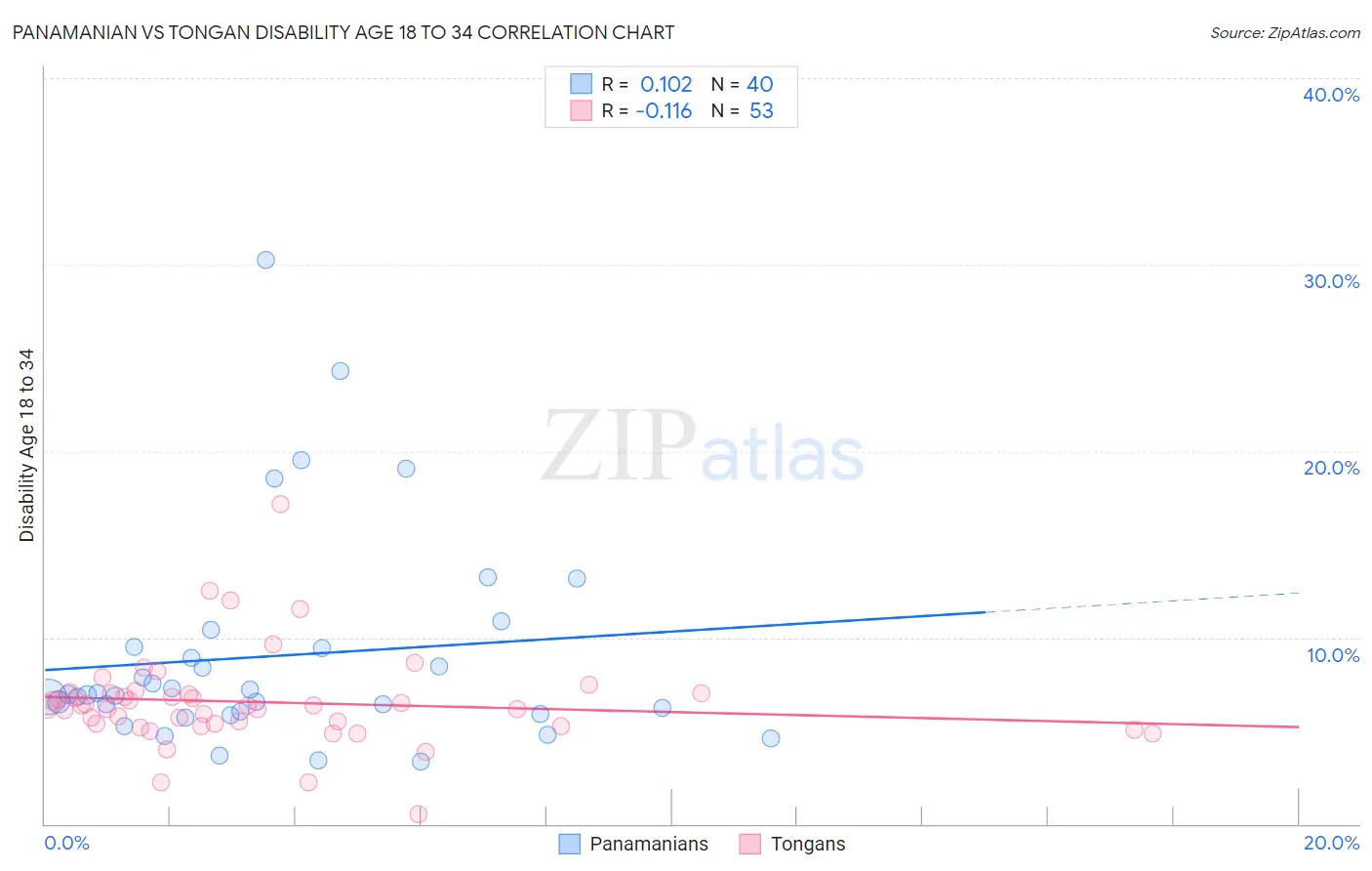 Panamanian vs Tongan Disability Age 18 to 34