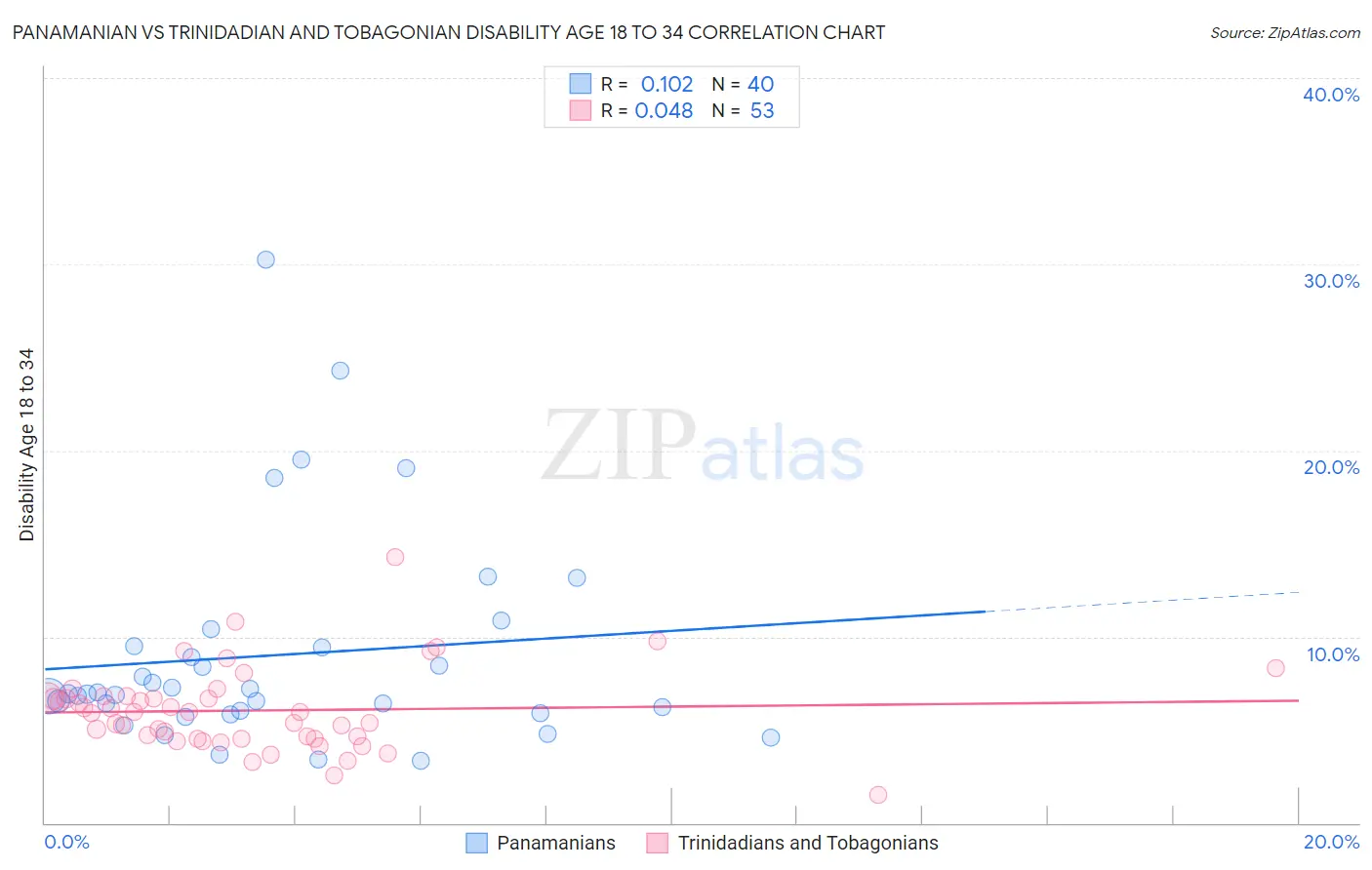 Panamanian vs Trinidadian and Tobagonian Disability Age 18 to 34