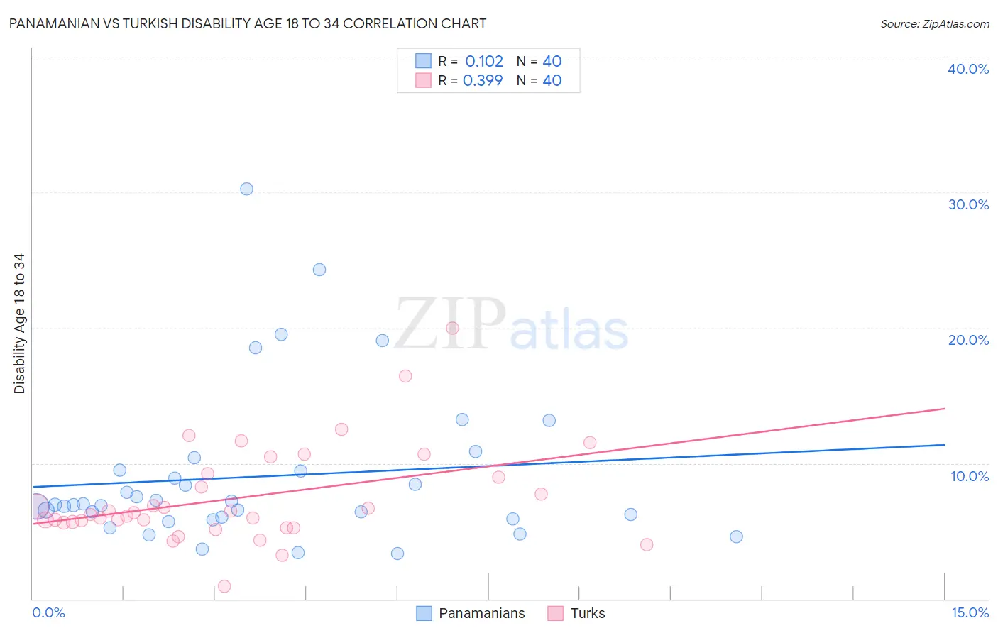 Panamanian vs Turkish Disability Age 18 to 34