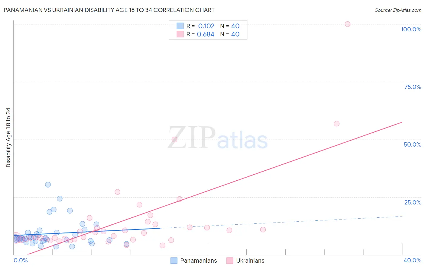 Panamanian vs Ukrainian Disability Age 18 to 34