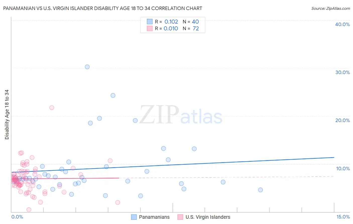 Panamanian vs U.S. Virgin Islander Disability Age 18 to 34