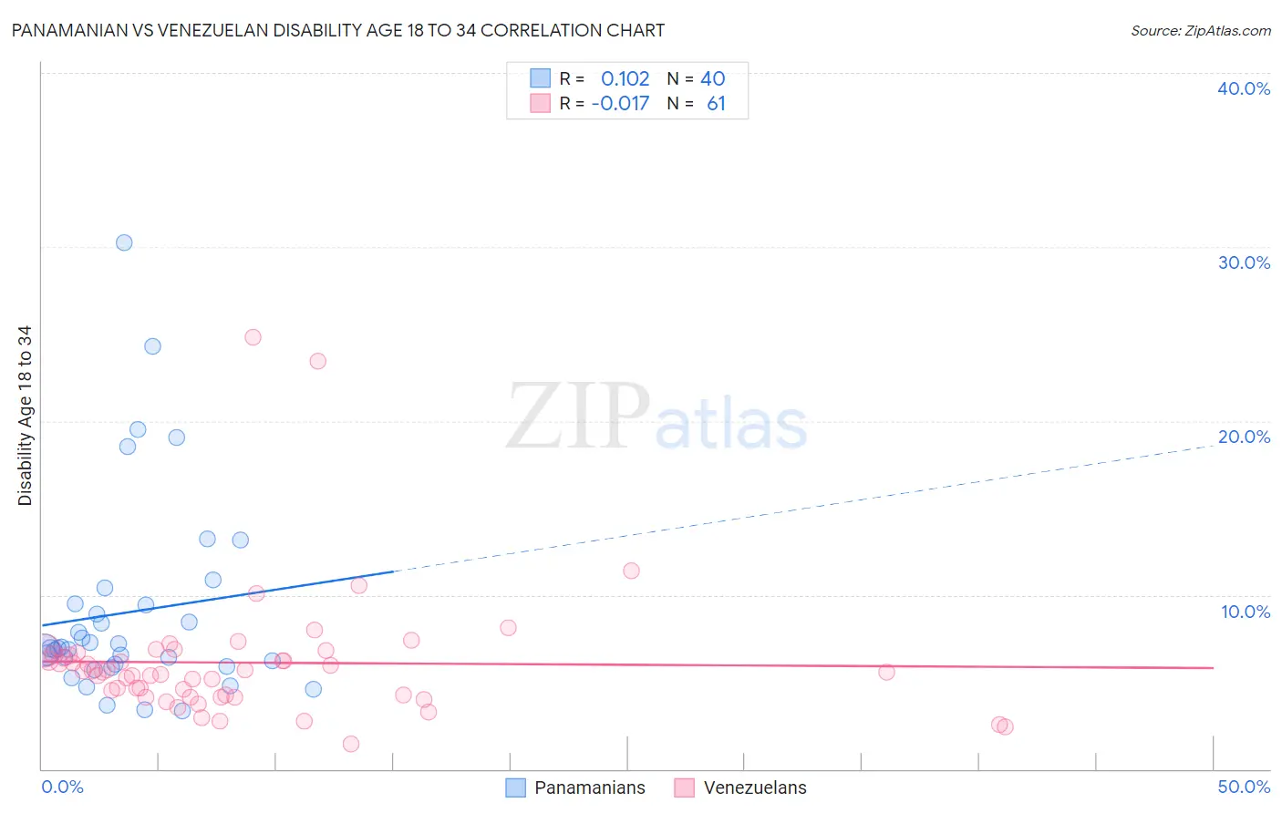 Panamanian vs Venezuelan Disability Age 18 to 34