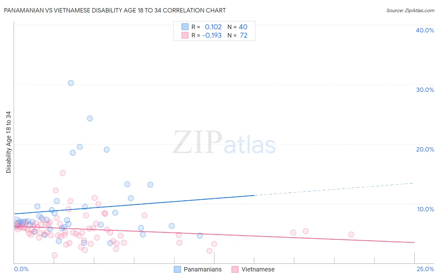 Panamanian vs Vietnamese Disability Age 18 to 34