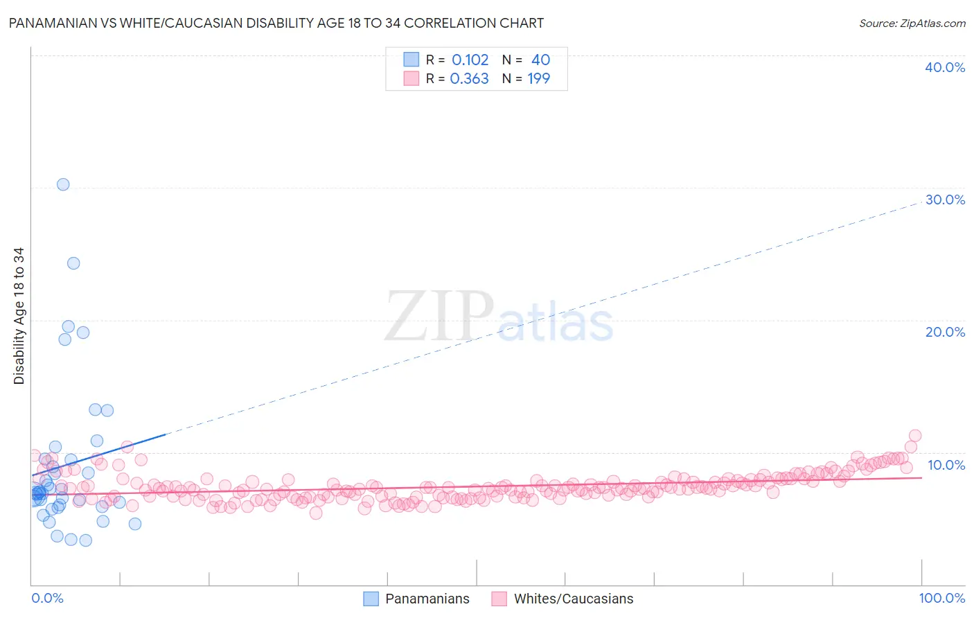 Panamanian vs White/Caucasian Disability Age 18 to 34