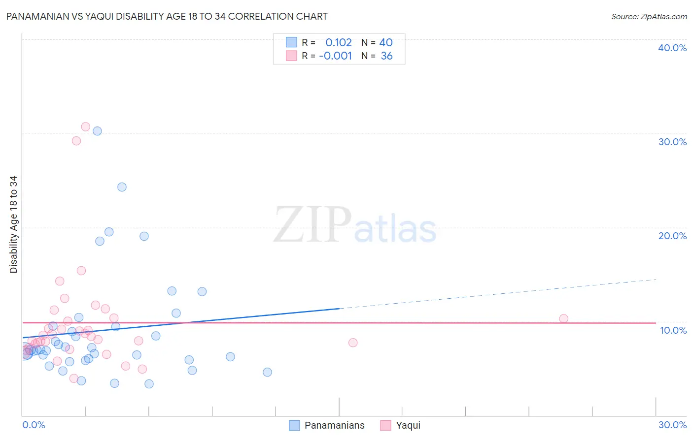 Panamanian vs Yaqui Disability Age 18 to 34