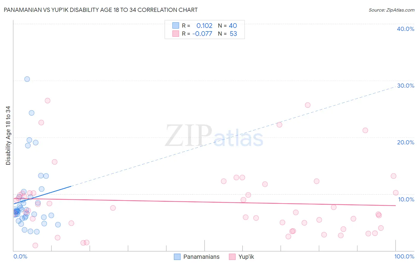 Panamanian vs Yup'ik Disability Age 18 to 34