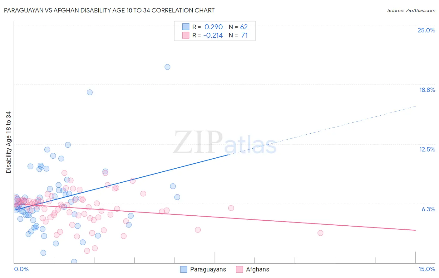 Paraguayan vs Afghan Disability Age 18 to 34