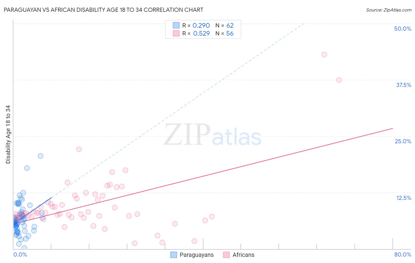 Paraguayan vs African Disability Age 18 to 34