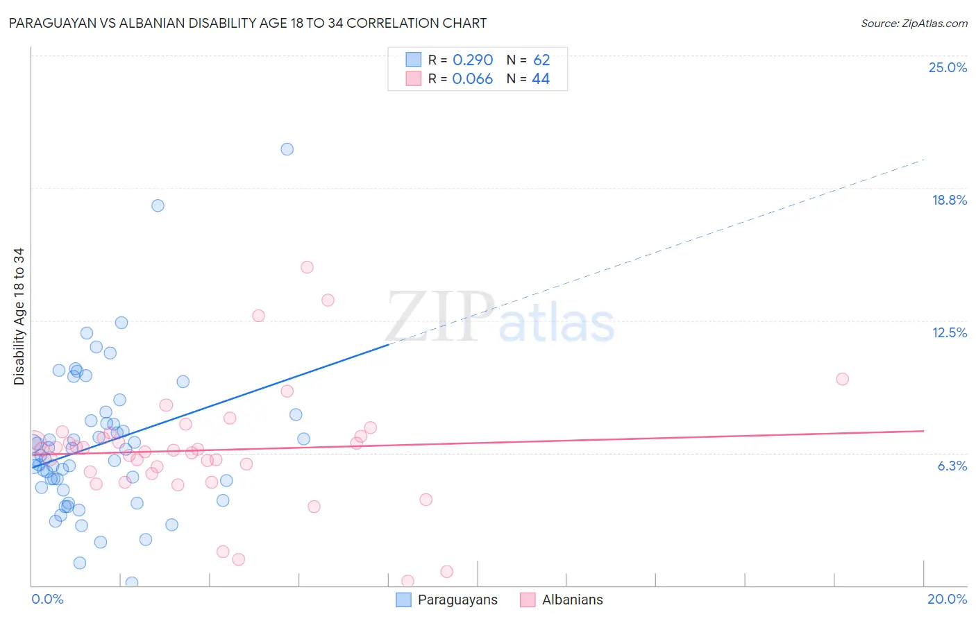 Paraguayan vs Albanian Disability Age 18 to 34