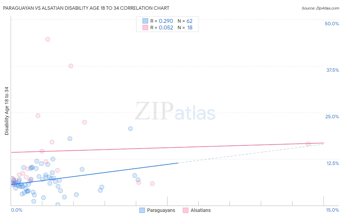Paraguayan vs Alsatian Disability Age 18 to 34