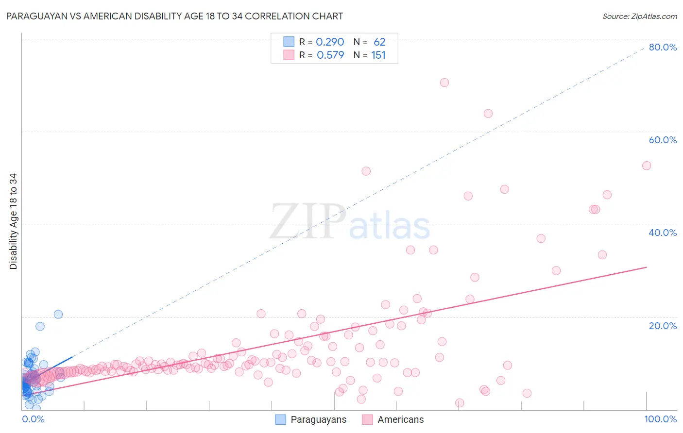 Paraguayan vs American Disability Age 18 to 34