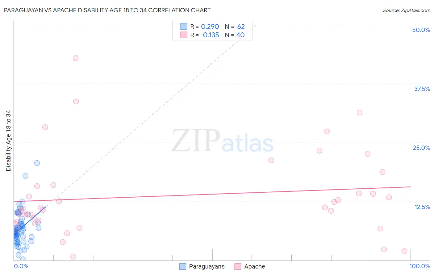 Paraguayan vs Apache Disability Age 18 to 34
