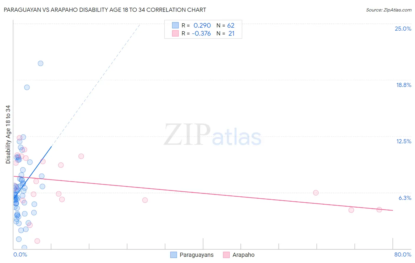 Paraguayan vs Arapaho Disability Age 18 to 34