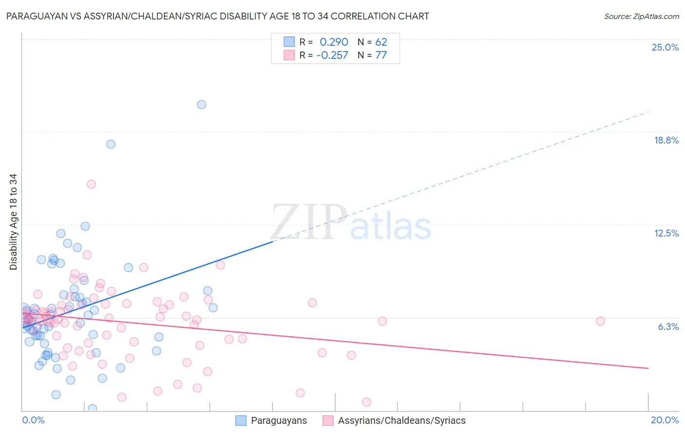 Paraguayan vs Assyrian/Chaldean/Syriac Disability Age 18 to 34