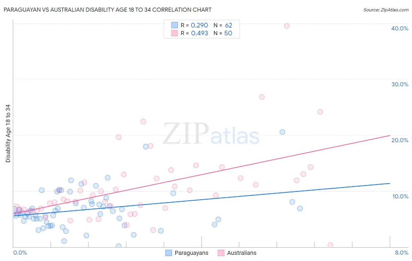 Paraguayan vs Australian Disability Age 18 to 34