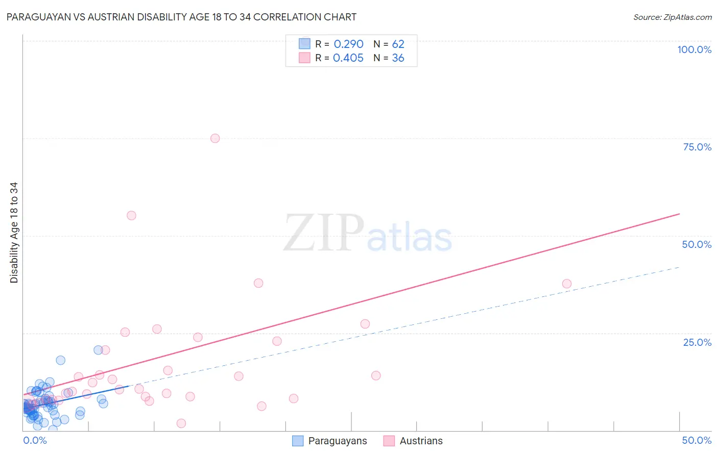 Paraguayan vs Austrian Disability Age 18 to 34