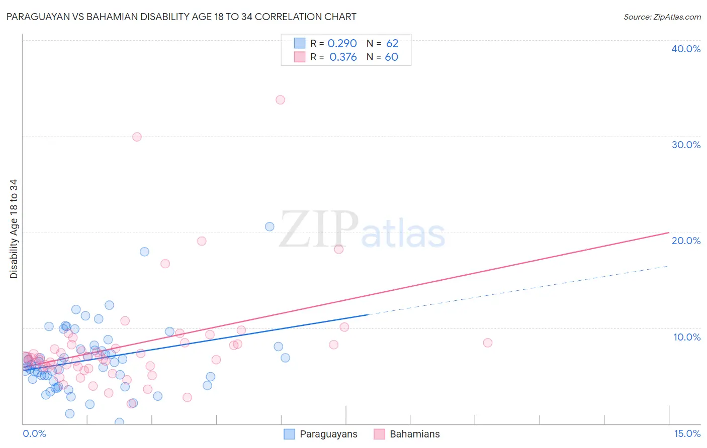 Paraguayan vs Bahamian Disability Age 18 to 34