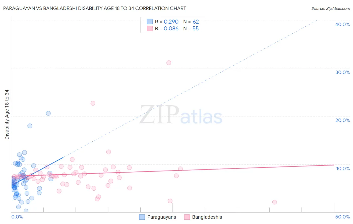 Paraguayan vs Bangladeshi Disability Age 18 to 34