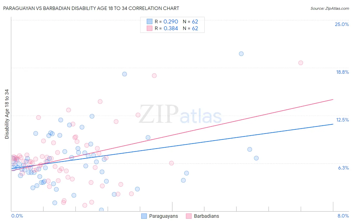 Paraguayan vs Barbadian Disability Age 18 to 34
