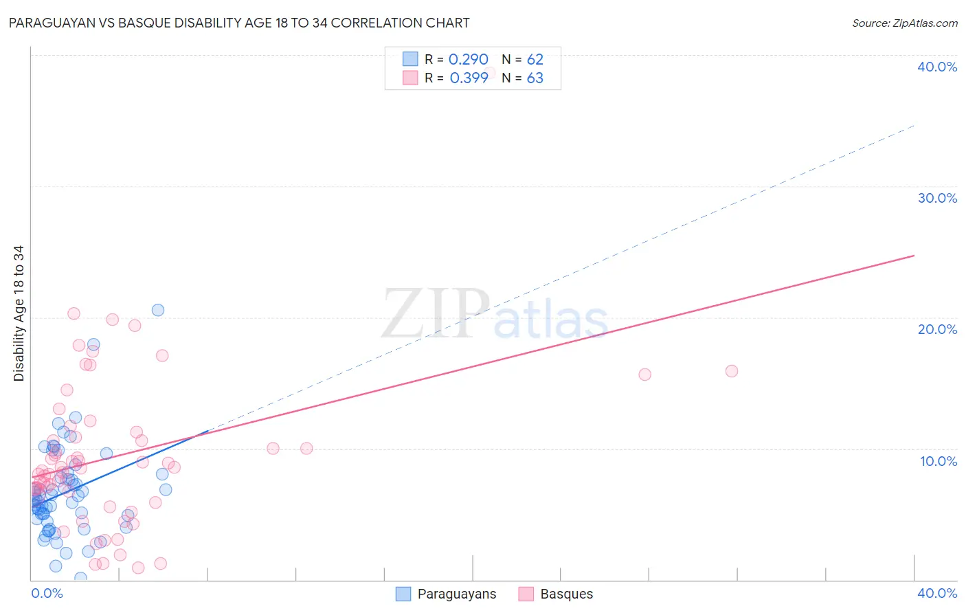 Paraguayan vs Basque Disability Age 18 to 34