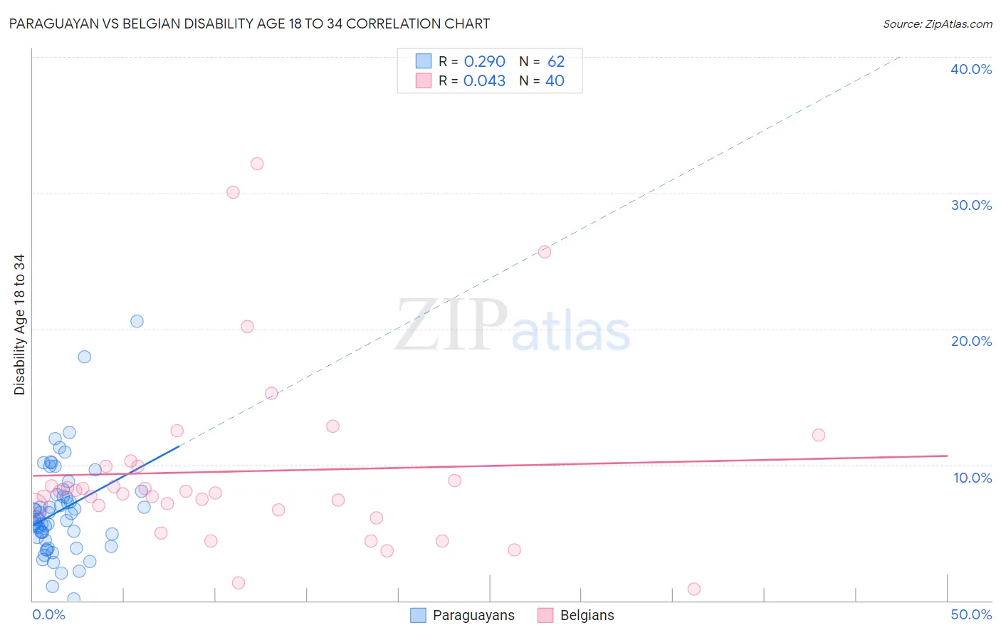 Paraguayan vs Belgian Disability Age 18 to 34