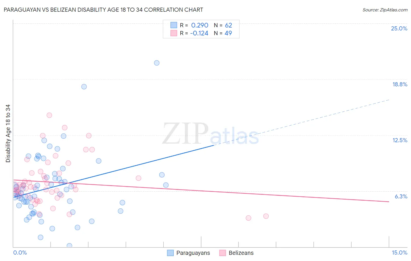 Paraguayan vs Belizean Disability Age 18 to 34