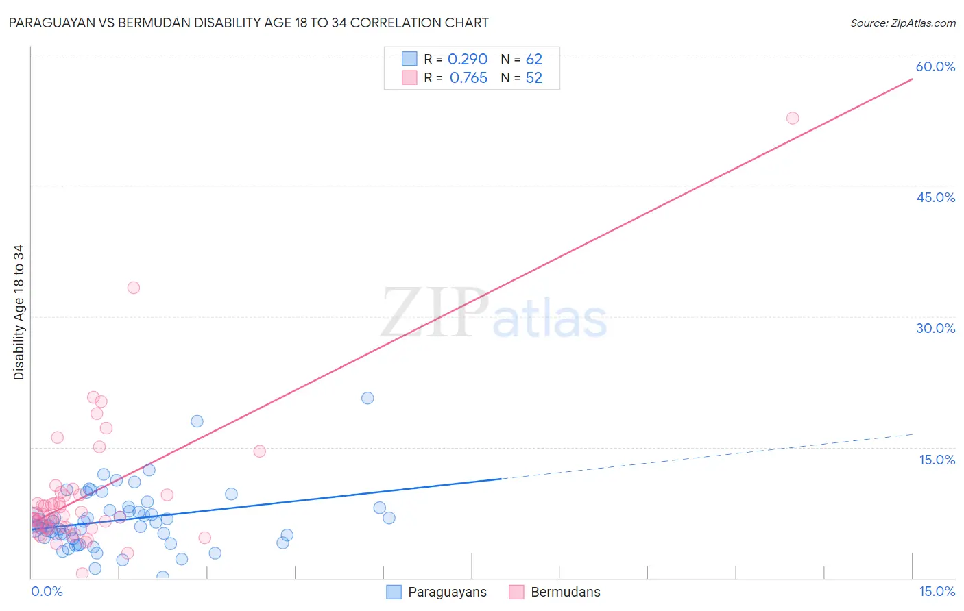 Paraguayan vs Bermudan Disability Age 18 to 34