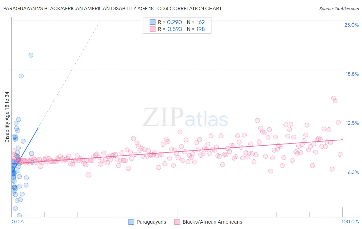 Paraguayan vs Black/African American Disability Age 18 to 34