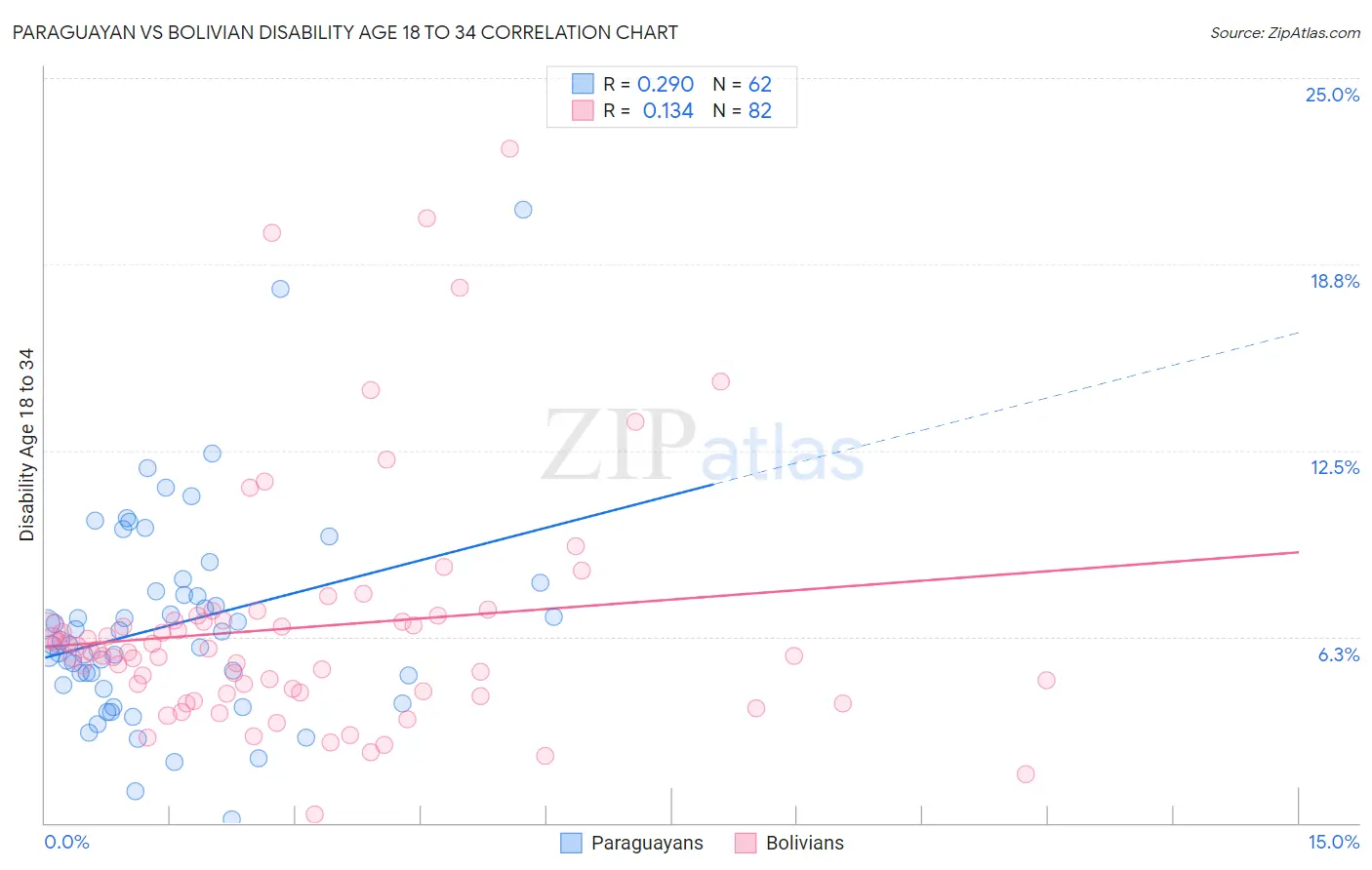 Paraguayan vs Bolivian Disability Age 18 to 34