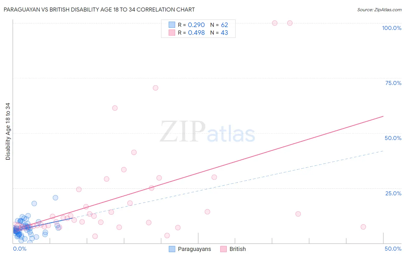 Paraguayan vs British Disability Age 18 to 34