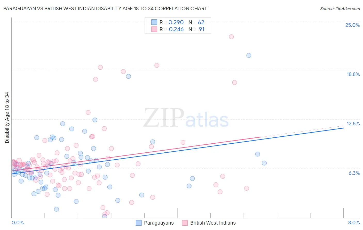 Paraguayan vs British West Indian Disability Age 18 to 34