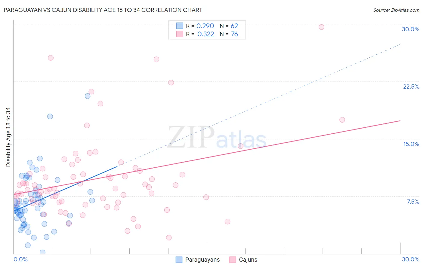 Paraguayan vs Cajun Disability Age 18 to 34