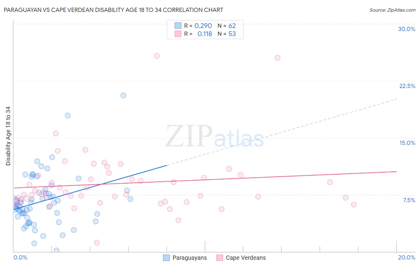 Paraguayan vs Cape Verdean Disability Age 18 to 34
