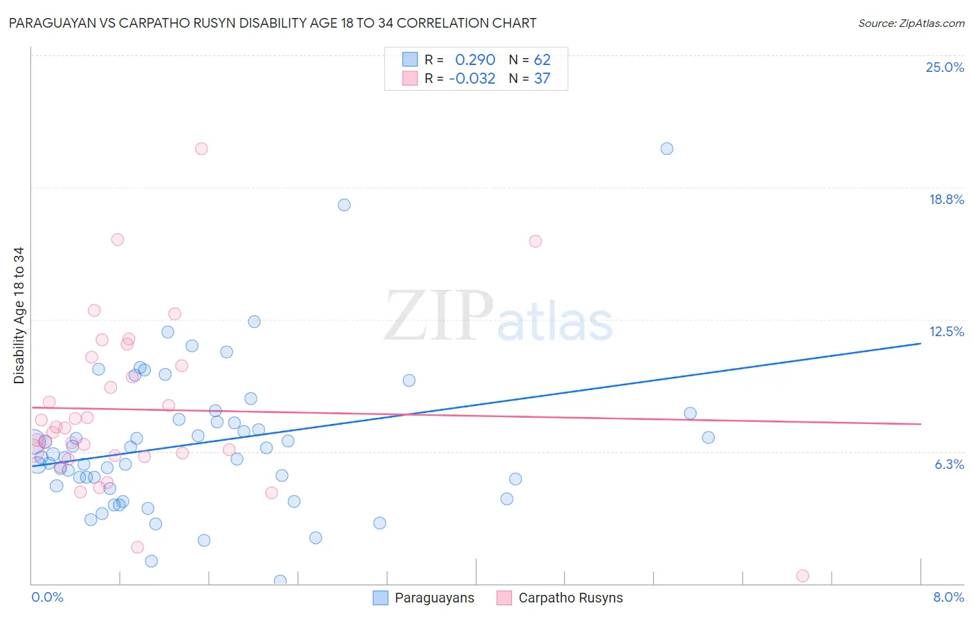 Paraguayan vs Carpatho Rusyn Disability Age 18 to 34