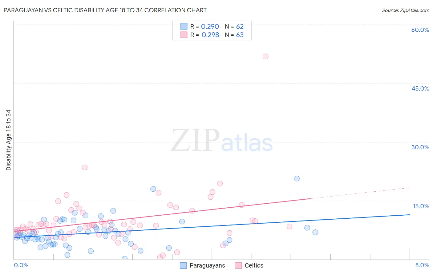 Paraguayan vs Celtic Disability Age 18 to 34