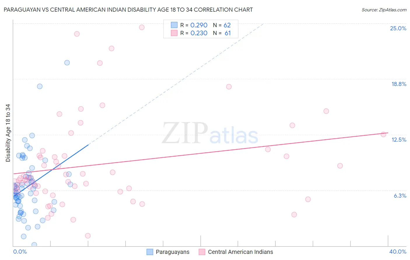 Paraguayan vs Central American Indian Disability Age 18 to 34