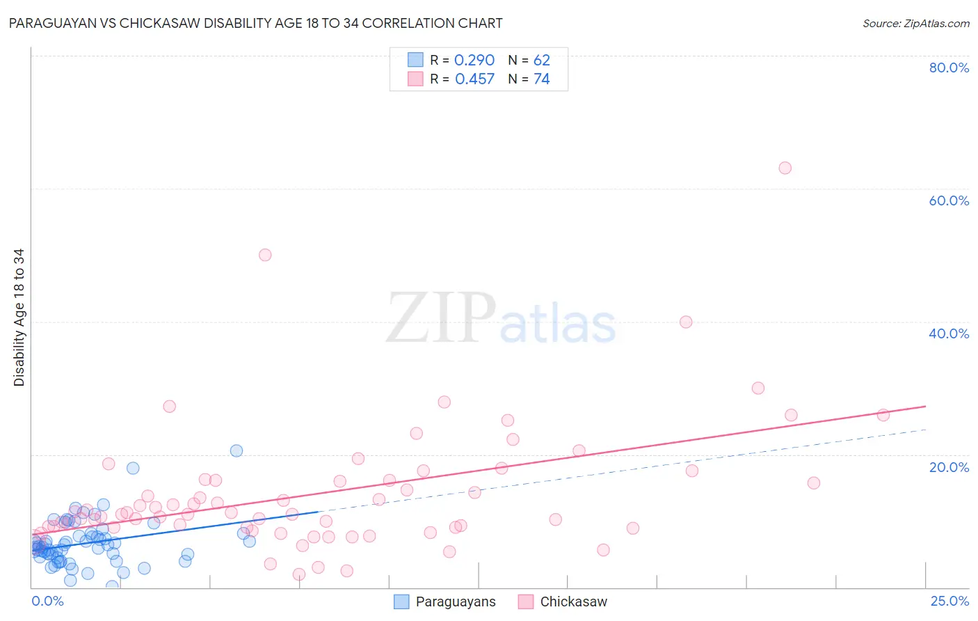 Paraguayan vs Chickasaw Disability Age 18 to 34