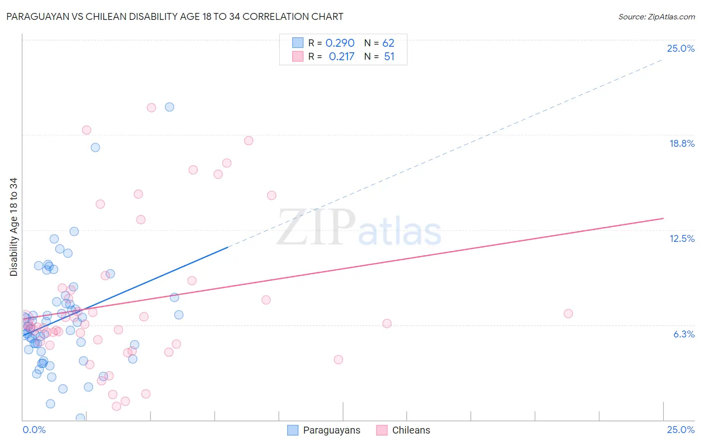 Paraguayan vs Chilean Disability Age 18 to 34