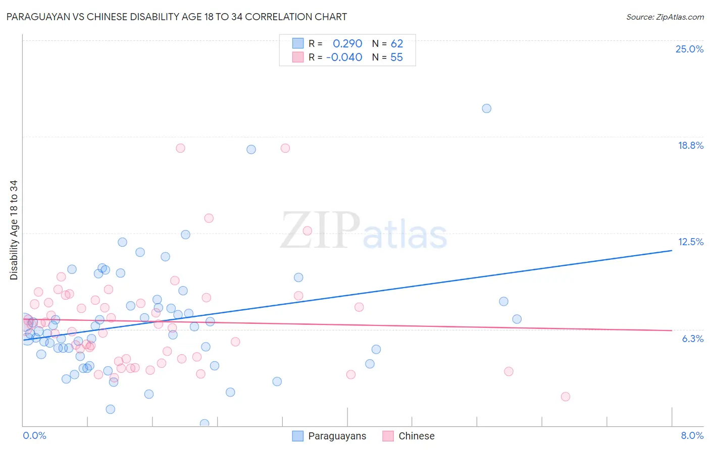 Paraguayan vs Chinese Disability Age 18 to 34