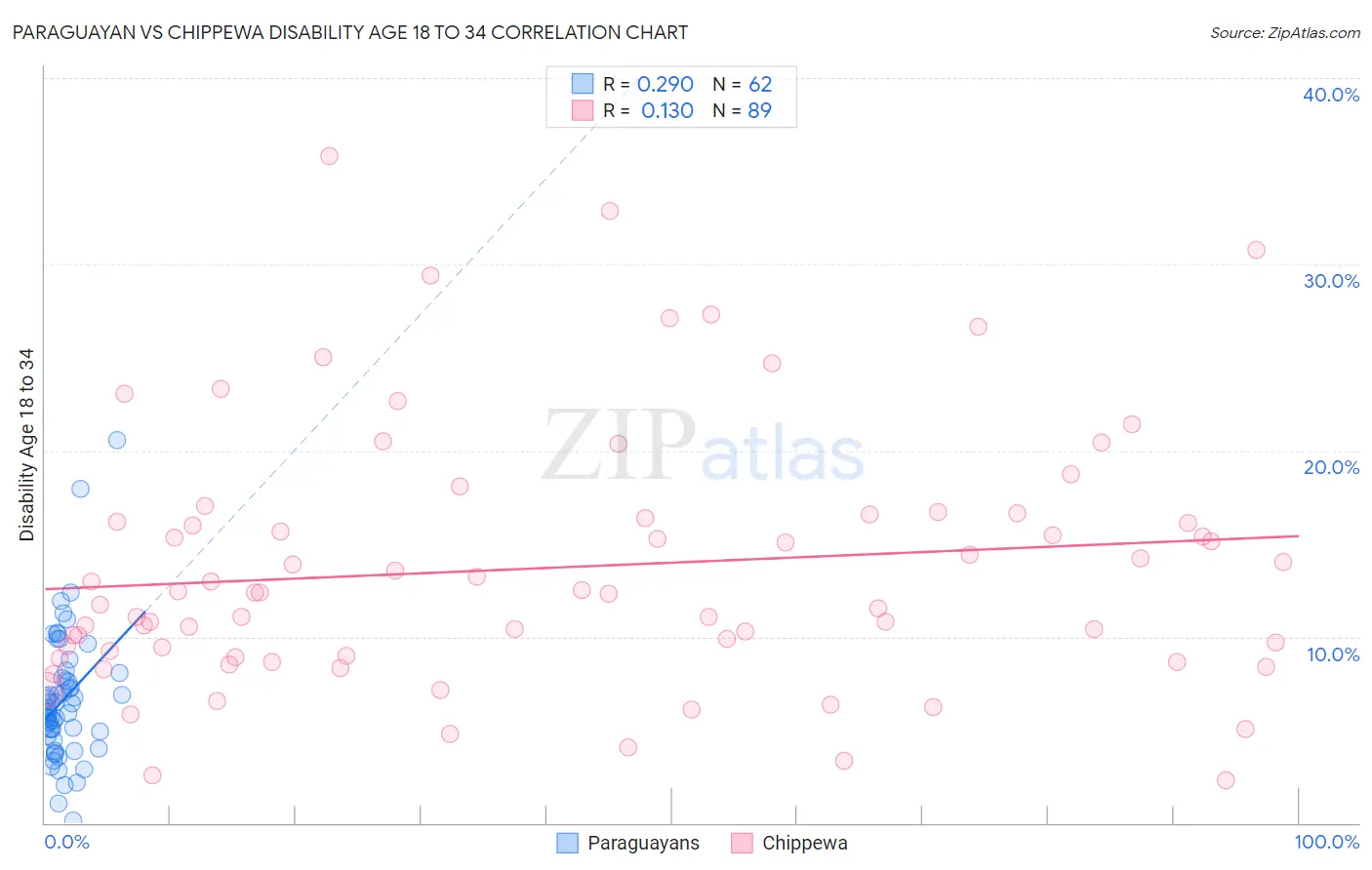 Paraguayan vs Chippewa Disability Age 18 to 34