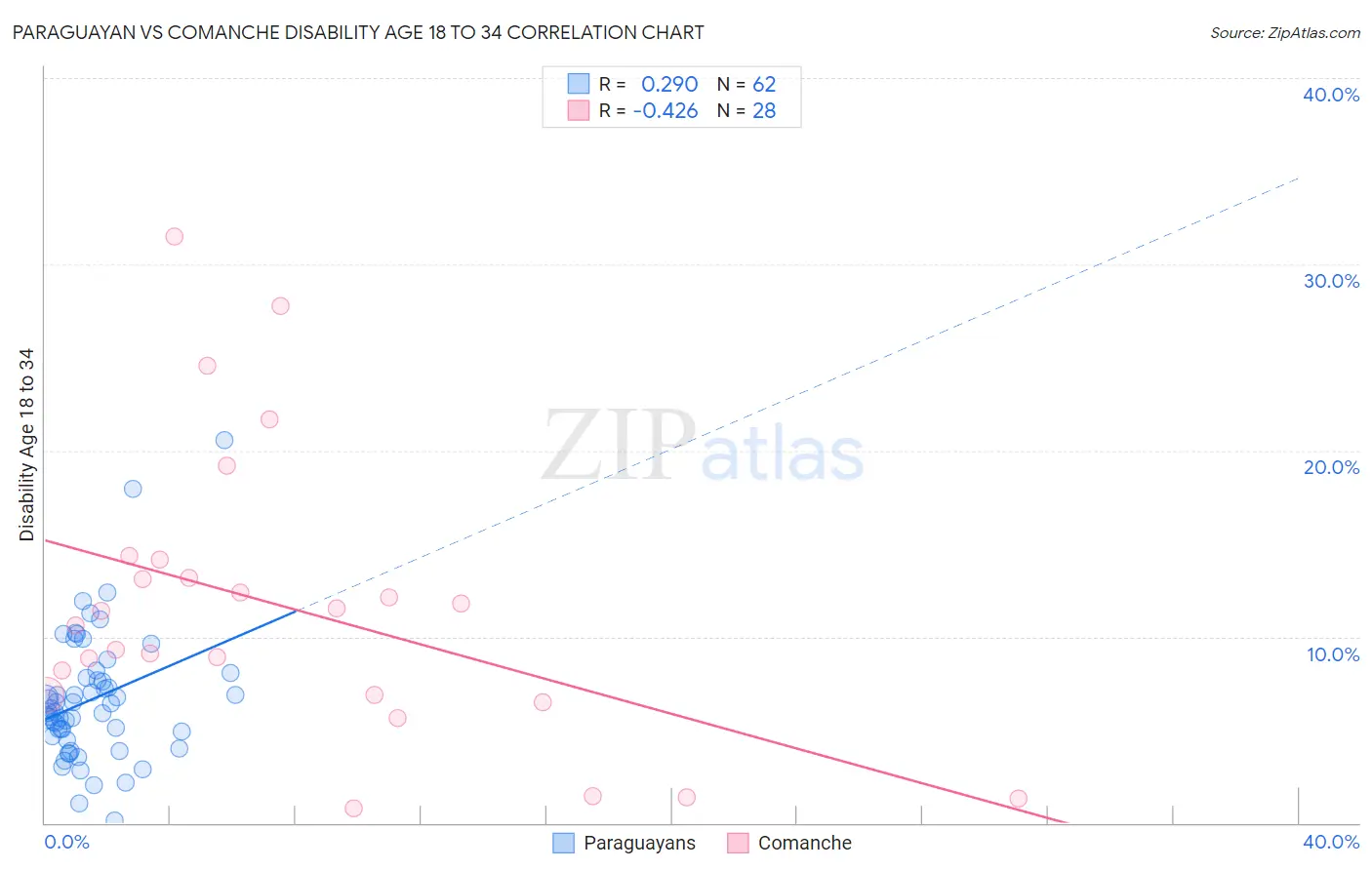 Paraguayan vs Comanche Disability Age 18 to 34