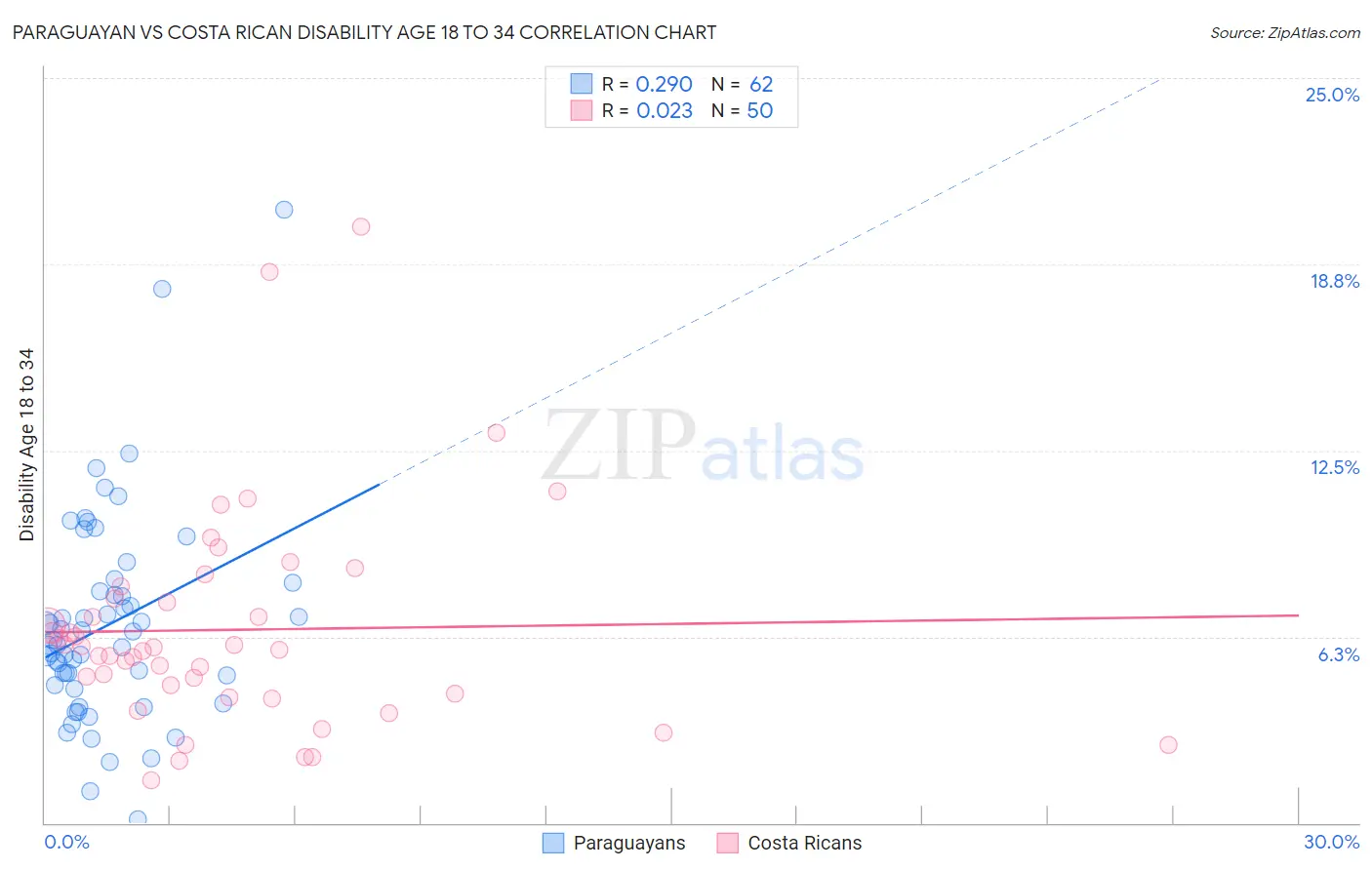 Paraguayan vs Costa Rican Disability Age 18 to 34