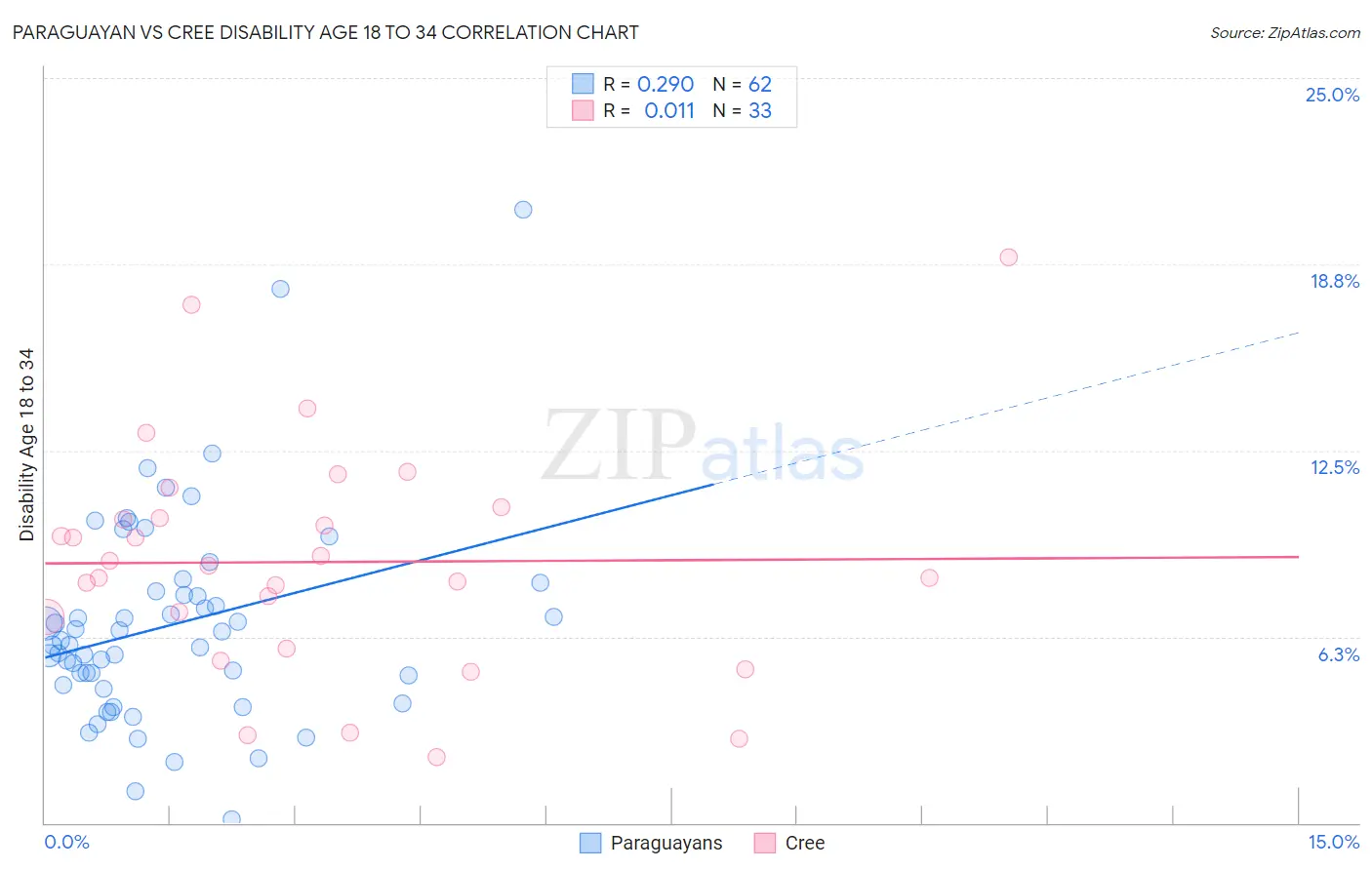 Paraguayan vs Cree Disability Age 18 to 34