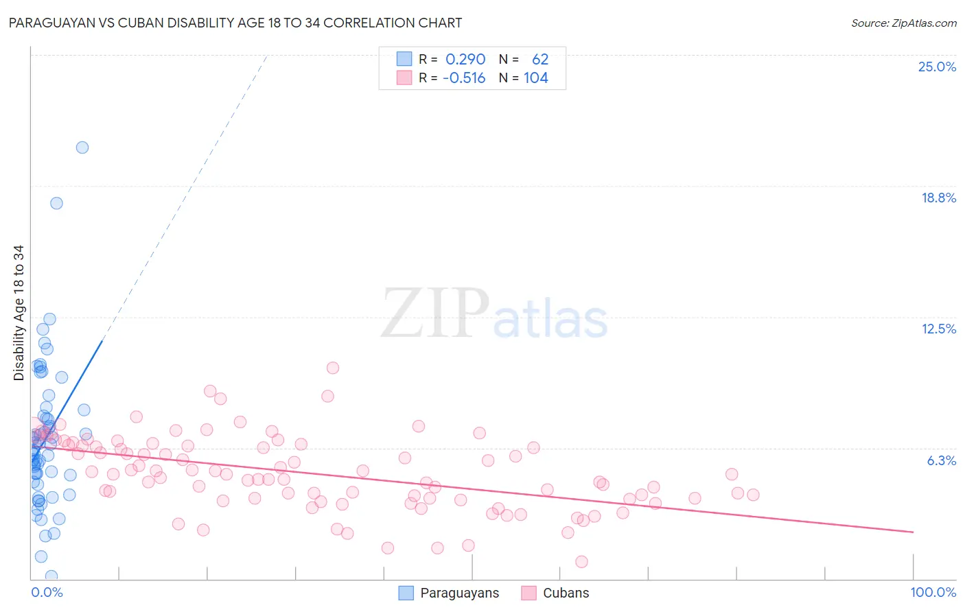 Paraguayan vs Cuban Disability Age 18 to 34