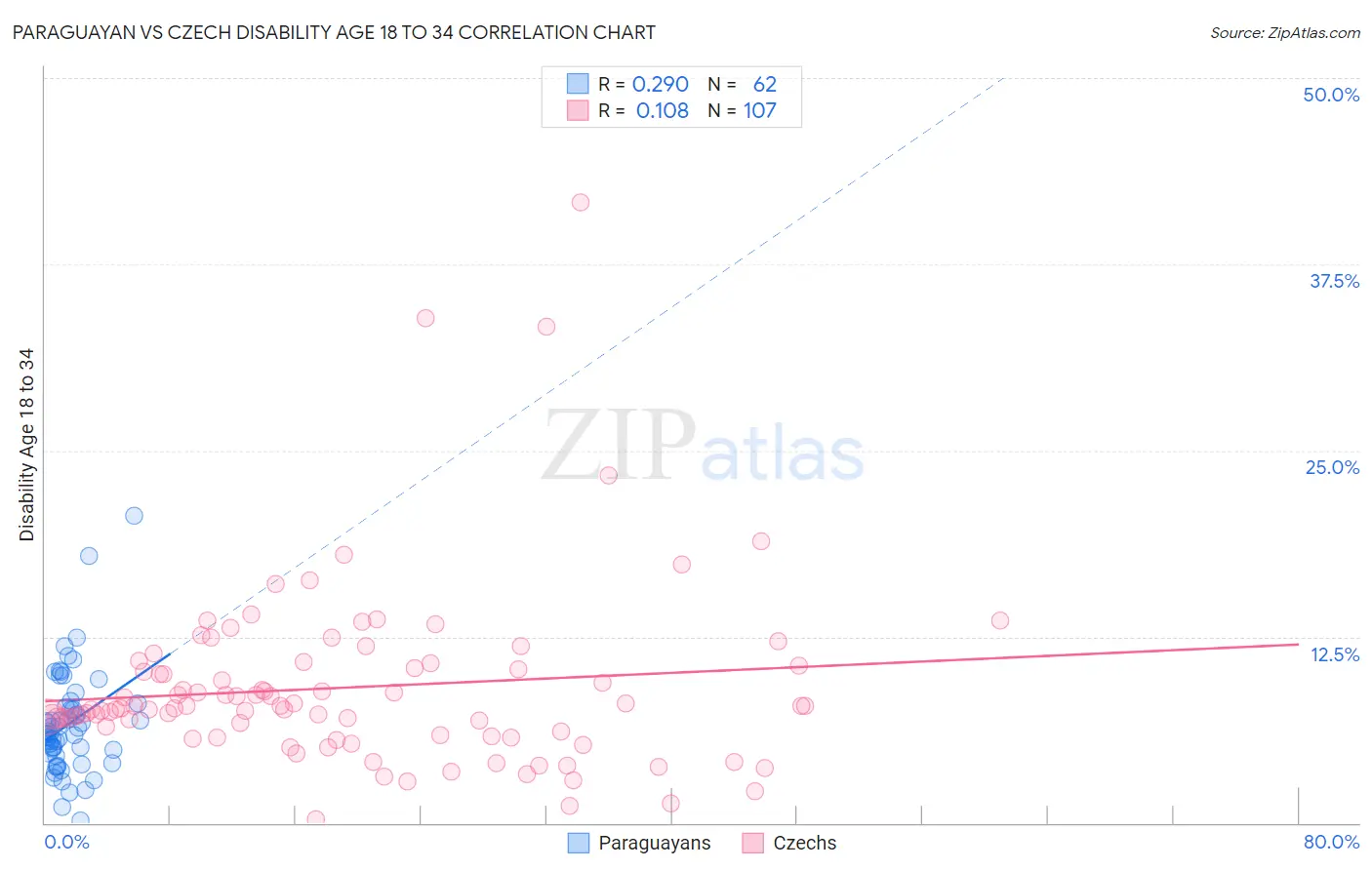 Paraguayan vs Czech Disability Age 18 to 34