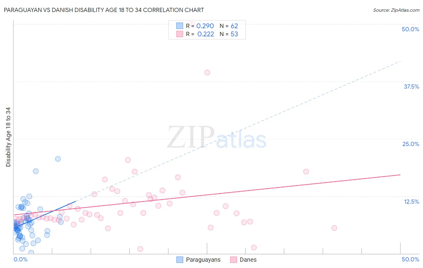 Paraguayan vs Danish Disability Age 18 to 34