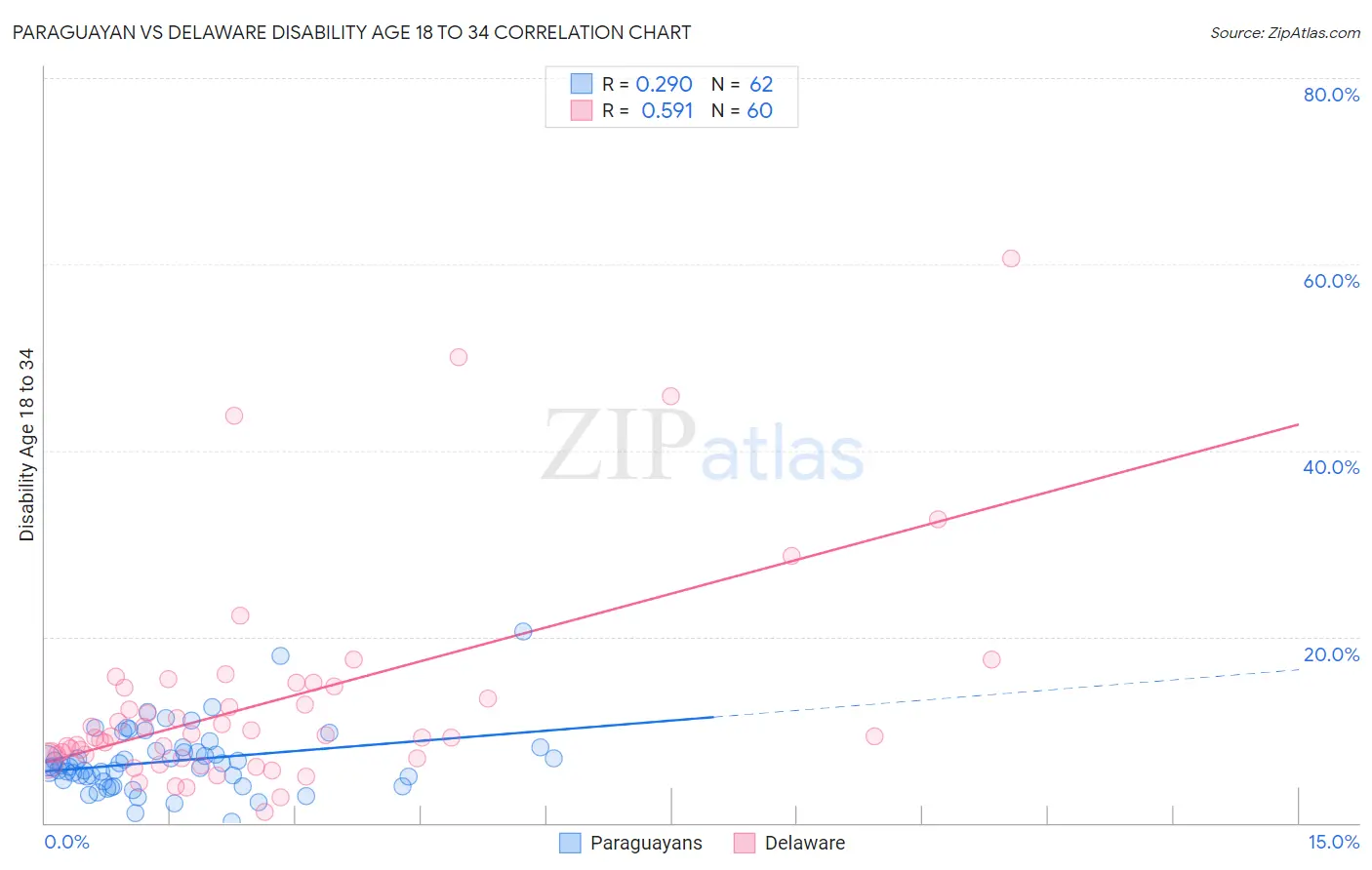 Paraguayan vs Delaware Disability Age 18 to 34